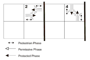 “Permissive-only” phasing allows two opposing left-turn movements to occur concurrently upon yielding to conflicting vehicular and pedestrian movements. The base drawing is identical to figure 23. The phasing pattern shows all eight grids empty except for phases 2 and 4. Phase 2 allows pedestrians to cross the north and south legs of the intersection (east/west movements), protected through movements, and permissive left and right turn movements. Phase 4 shows a similar traffic configuration for the north and south approaches. 