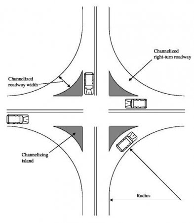 channelized right turn